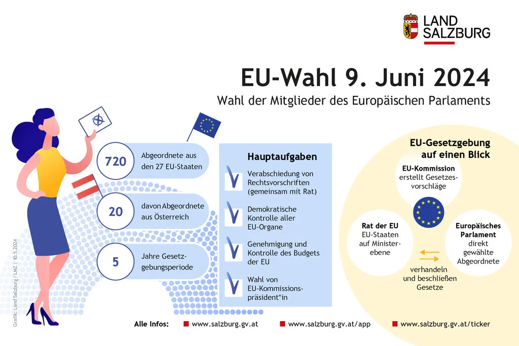 Alle fünf Jahre werden die Abgeordneten im Europaparlament neu gewählt. Am 9. Juni bestimmen die Salzburgerinnen und Salzburger mit, welche 20 Parlamentarier Österreich in der EU vertreten.